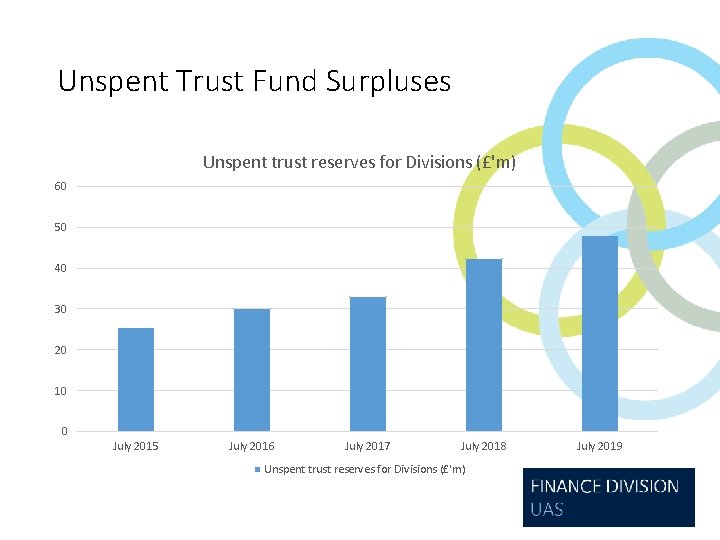 Unspent Trust Fund Surpluses Unspent trust reserves for Divisions (£'m) 60 50 40 30