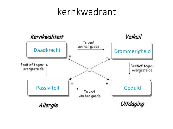 kernkwadrant Daadkracht Drammerigheid Passiviteit Geduld 