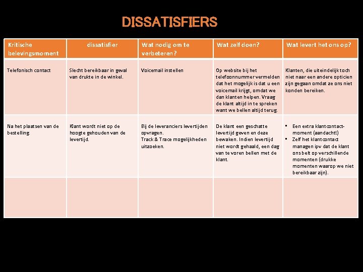 DISSATISFIERS Kritische belevingsmoment dissatisfier Wat nodig om te verbeteren? Wat zelf doen? Wat levert