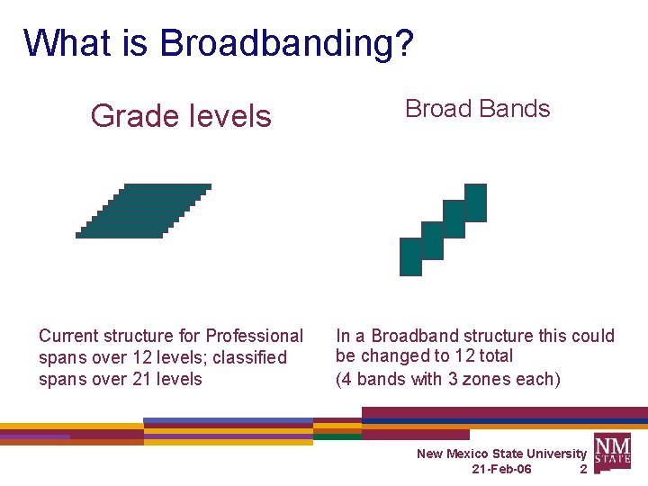 What is Broadbanding? Grade levels Current structure for Professional spans over 12 levels; classified