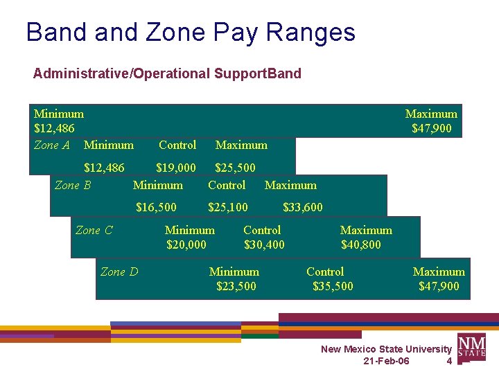 Band Zone Pay Ranges Administrative/Operational Support. Band Minimum $12, 486 Zone A Minimum Maximum