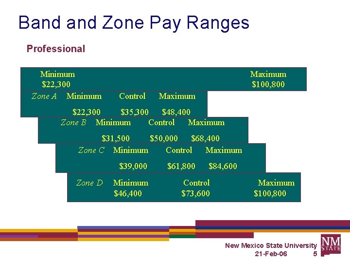 Band Zone Pay Ranges Professional Minimum $22, 300 Zone A Minimum Maximum $100, 800