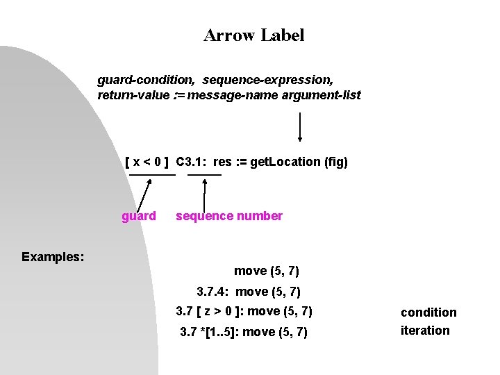 Arrow Label guard-condition, sequence-expression, return-value : = message-name argument-list [ x < 0 ]