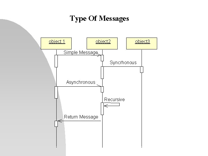 Type Of Messages object 1 object 2 object 3 Simple Message Syncrhonous Asynchronous Recursive