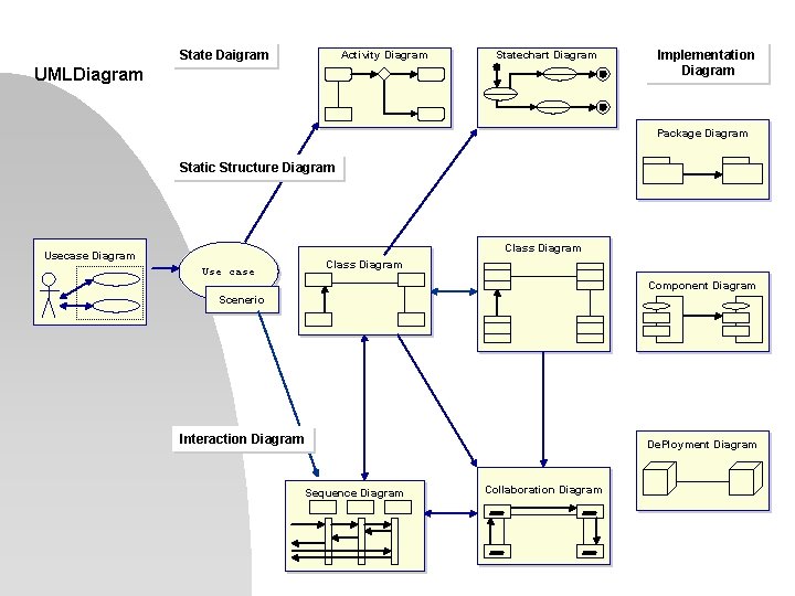 State Daigram Activity Diagram Statechart Diagram UMLDiagram Implementation Diagram Package Diagram Static Structure Diagram