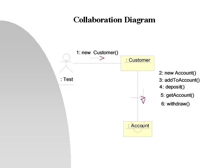 Collaboration Diagram 