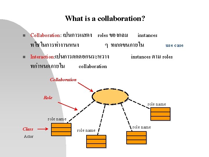 What is a collaboration? n n Collaboration: เปนการแสดง roles ของกลม instances ทใชในการทำงานหนง ๆ ทเกดขนภายใน