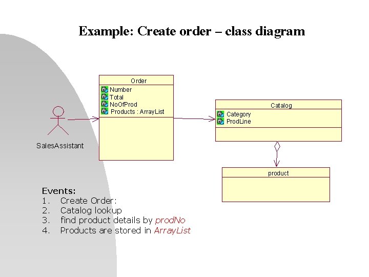 Example: Create order – class diagram Order Number Total No. Of. Products : Array.