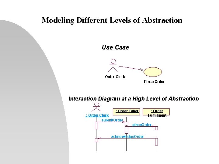 Modeling Different Levels of Abstraction Use Case Order Clerk Place Order Interaction Diagram at