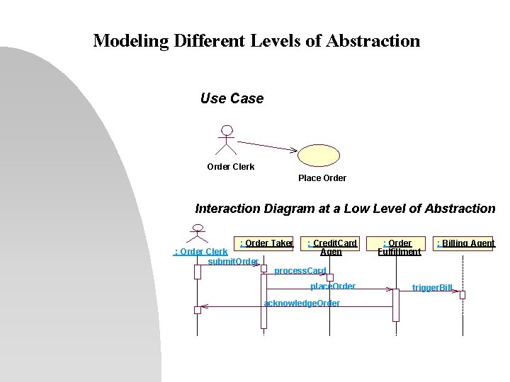 Modeling Different Levels of Abstraction Use Case Order Clerk Place Order Interaction Diagram at