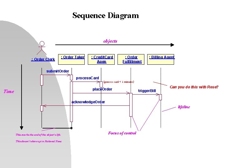 Sequence Diagram objects : Order Clerk : Order Taker : Credit. Card Agen :