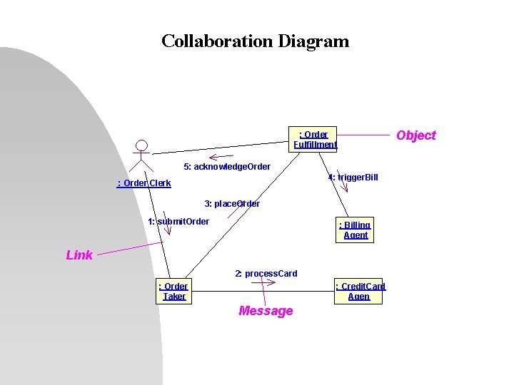 Collaboration Diagram Object : Order Fulfillment 5: acknowledge. Order 4: trigger. Bill : Order