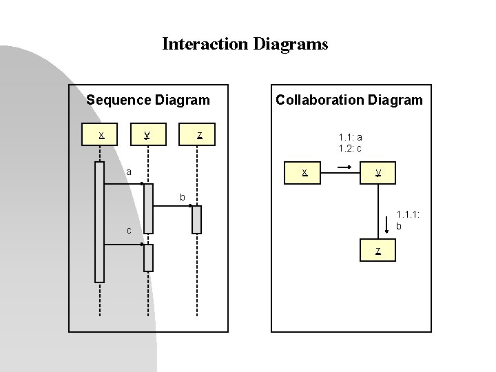 Interaction Diagrams Sequence Diagram Collaboration Diagram y 1. 1: a 1. 2: c x