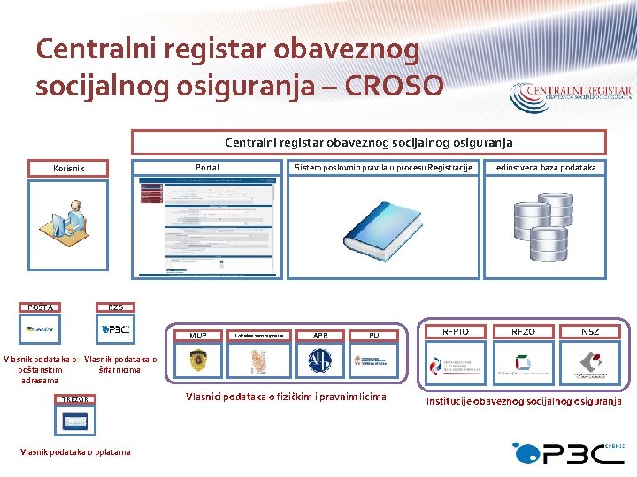 Centralni registar obaveznog socijalnog osiguranja – CROSO Centralni registar obaveznog socijalnog osiguranja Portal Korisnik