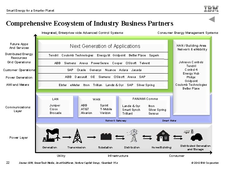 Smart Energy for a Smarter Planet Comprehensive Ecosystem of Industry Business Partners Integrated, Enterprise-wide