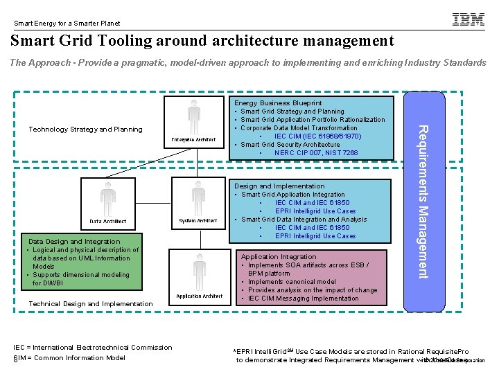 Smart Energy for a Smarter Planet Smart Grid Tooling around architecture management The Approach