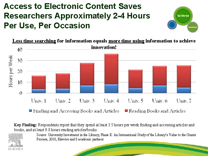 Access to Electronic Content Saves Researchers Approximately 2 -4 Hours Per Use, Per Occasion