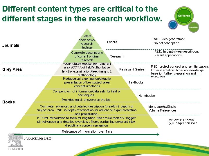 Different content types are critical to the different stages in the research workflow. Latest