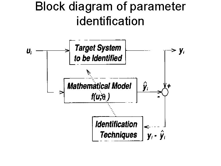 Block diagram of parameter identification 