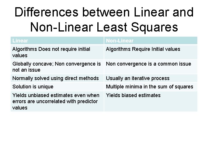 Differences between Linear and Non-Linear Least Squares Linear Non-Linear Algorithms Does not require initial