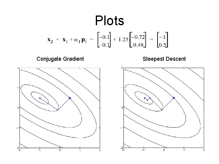 Plots Conjugate Gradient Steepest Descent 