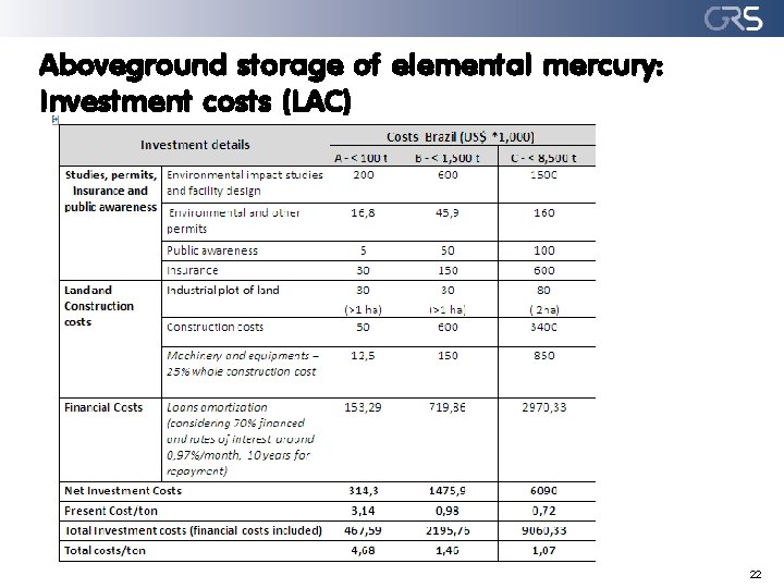 Aboveground storage of elemental mercury: Investment costs (LAC) 22 