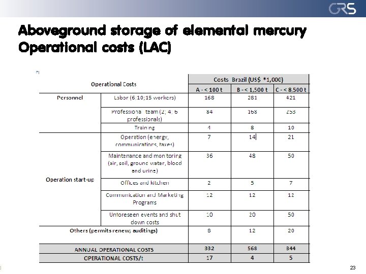 ) Aboveground storage of elemental mercury Operational costs (LAC) 23 