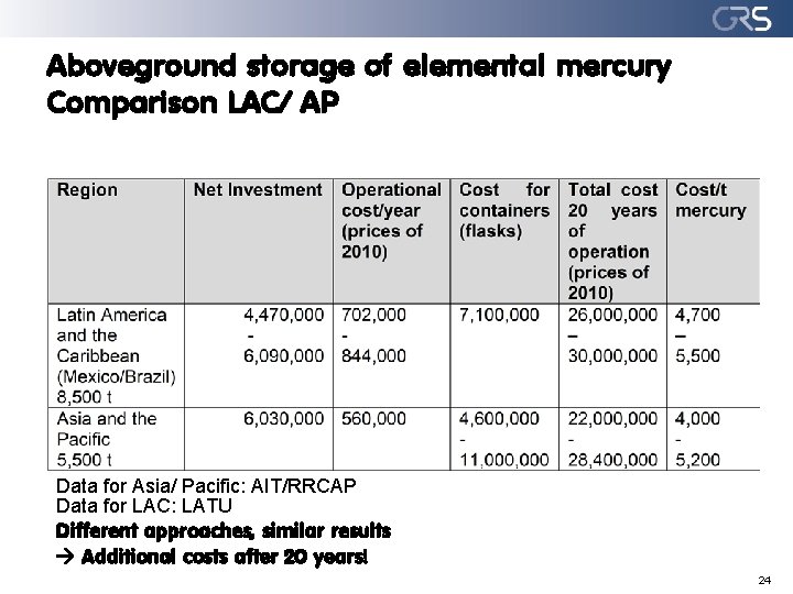 Aboveground storage of elemental mercury Comparison LAC/ AP Data for Asia/ Pacific: AIT/RRCAP Data