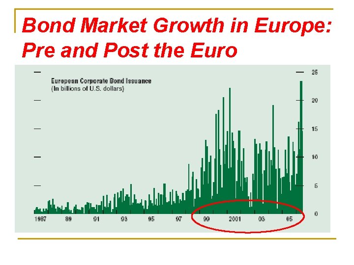 Bond Market Growth in Europe: Pre and Post the Euro 