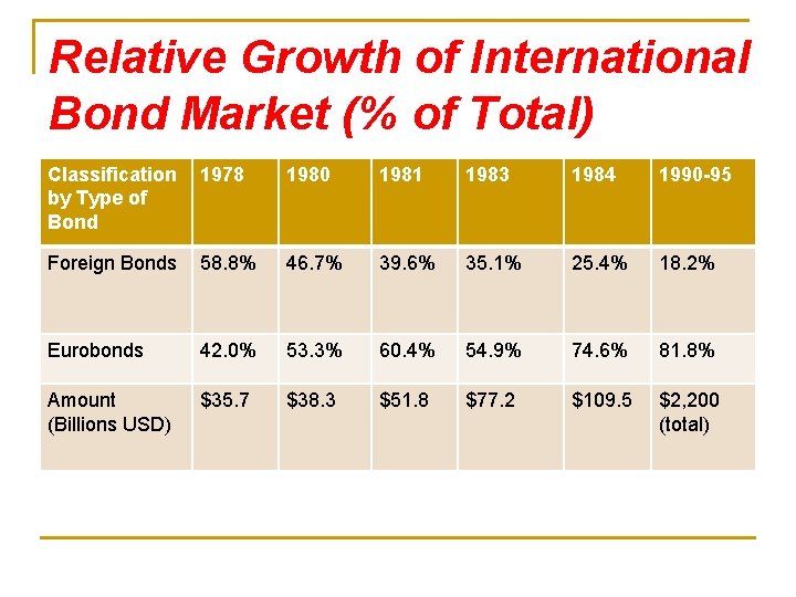 Relative Growth of International Bond Market (% of Total) Classification by Type of Bond