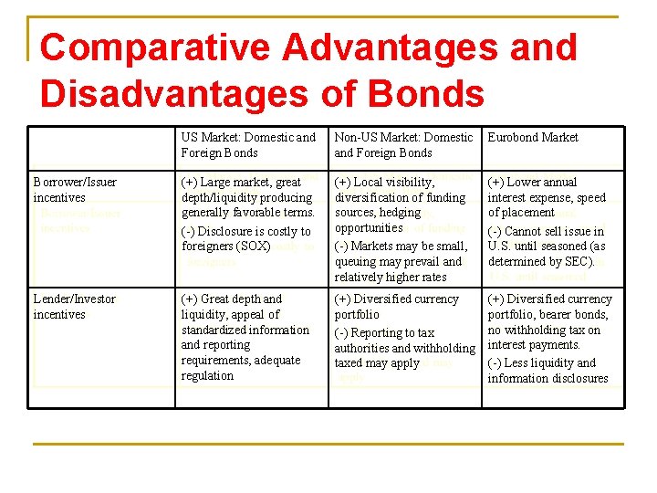 Comparative Advantages and Disadvantages of Bonds US Market: Domestic and Foreign Bonds Non-US Market: