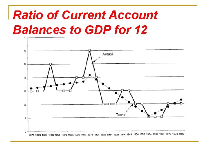 Ratio of Current Account Balances to GDP for 12 Counties 