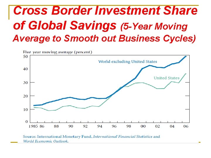 Cross Border Investment Share of Global Savings (5 -Year Moving Average to Smooth out