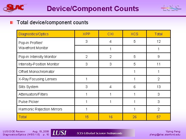 Device/Component Counts Total device/component counts Diagnostics/Optics XPP CXI XCS Total Pop-in Profiler/ Wavefront Monitor