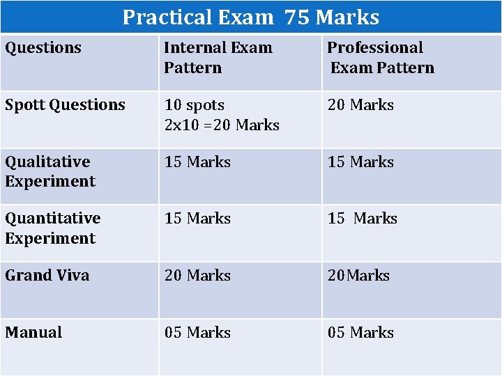 Practical Exam 75 Marks Questions Internal Exam Pattern Professional Exam Pattern Spott Questions 10