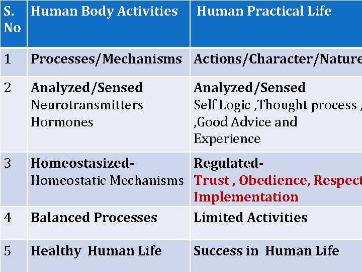 S. Human Body Activities No Human Practical Life 1 Processes/Mechanisms Actions/Character/Nature 2 Analyzed/Sensed Neurotransmitters