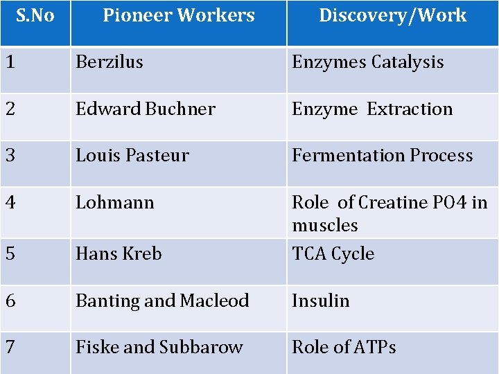 S. No Pioneer Workers Discovery/Work 1 Berzilus Enzymes Catalysis 2 Edward Buchner Enzyme Extraction S. No Pioneer Workers Discovery/Work 1 Berzilus Enzymes Catalysis 2 Edward Buchner Enzyme Extraction