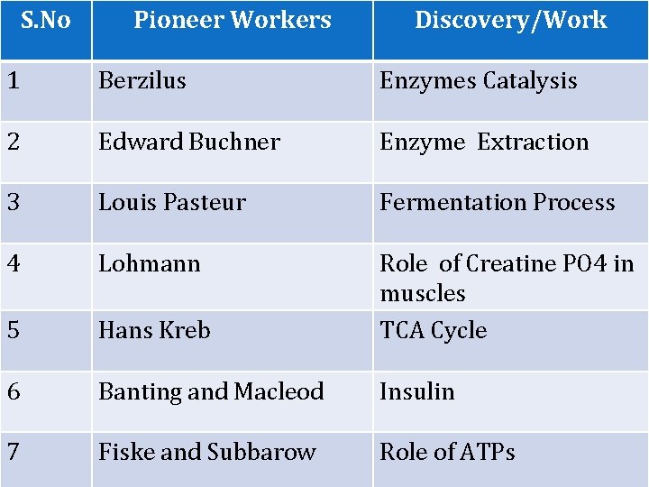 S. No Pioneer Workers Discovery/Work 1 Berzilus Enzymes Catalysis 2 Edward Buchner Enzyme Extraction