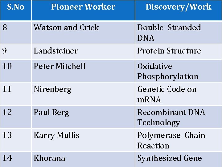 S. No Pioneer Worker 8 Watson and Crick 9 Landsteiner 10 Peter Mitchell 11