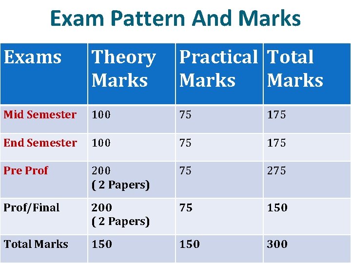 Exam Pattern And Marks Exams Theory Marks Practical Total Marks Mid Semester 100 75