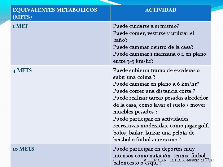 EQUIVALENTES METABOLICOS (METS) ACTIVIDAD 1 MET Puede cuidarse a si mismo? Puede comer, vestirse