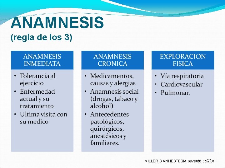 ANAMNESIS (regla de los 3) MILLER´S ANHESTESIA seventh edition 