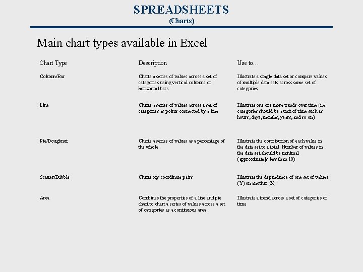 SPREADSHEETS (Charts) Main chart types available in Excel Chart Type Description Use to… Column/Bar