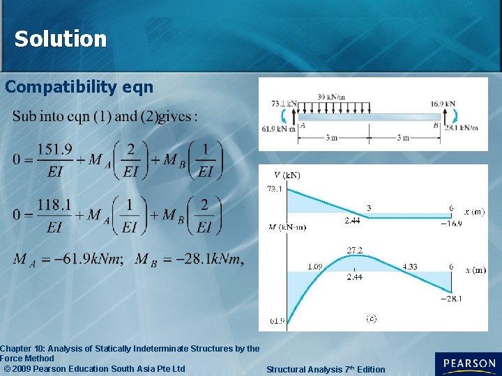 Solution Compatibility eqn Chapter 10: Analysis of Statically Indeterminate Structures by the Force Method