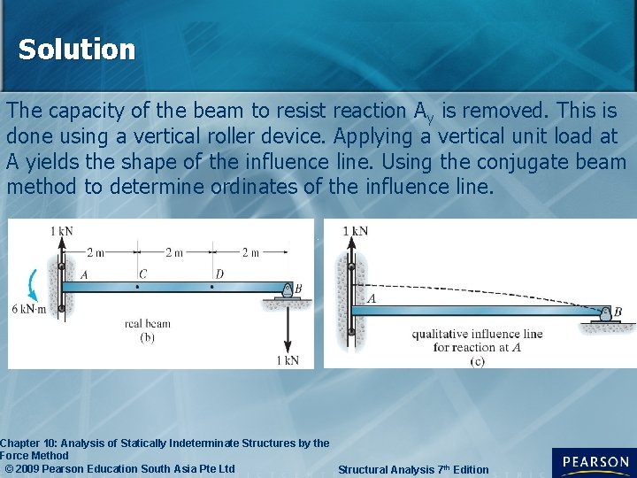 Solution The capacity of the beam to resist reaction Ay is removed. This is