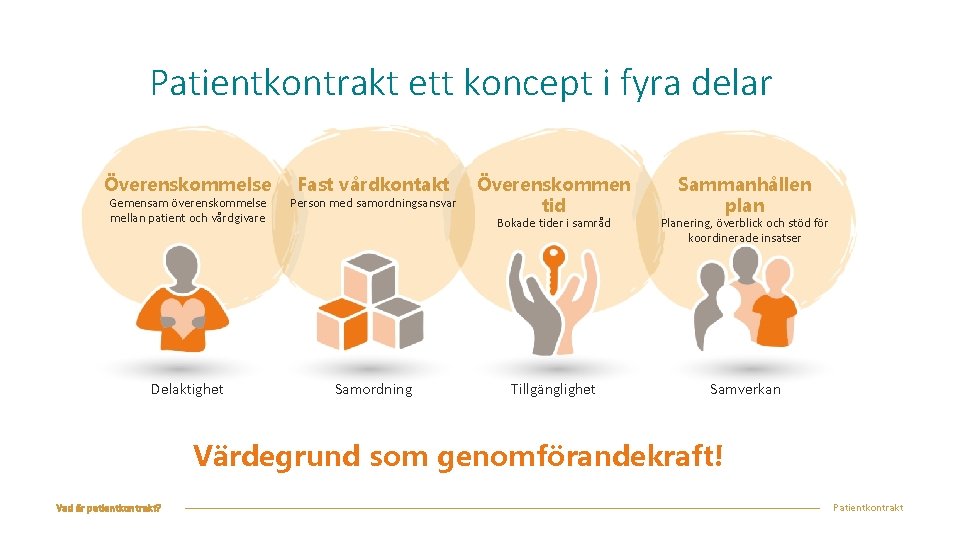 Patientkontrakt ett koncept i fyra delar Överenskommelse Fast vårdkontakt Gemensam överenskommelse mellan patient och