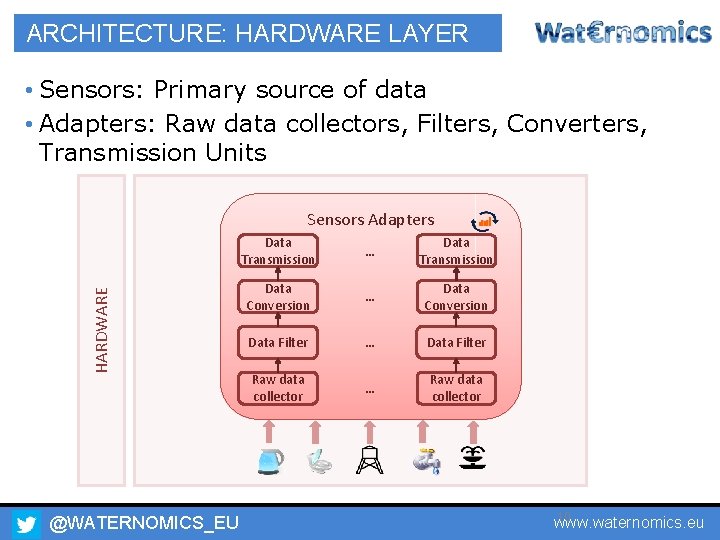 ARCHITECTURE: HARDWARE LAYER • Sensors: Primary source of data • Adapters: Raw data collectors,