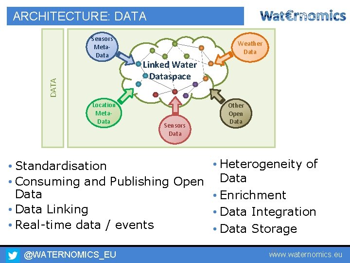 ARCHITECTURE: DATA Sensors Meta. Data Location Meta. Data Weather Data Linked Water Dataspace Sensors