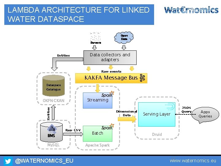 LAMBDA ARCHITECTURE FOR LINKED WATER DATASPACE Open Data Sensors Entities Data collectors and adapters