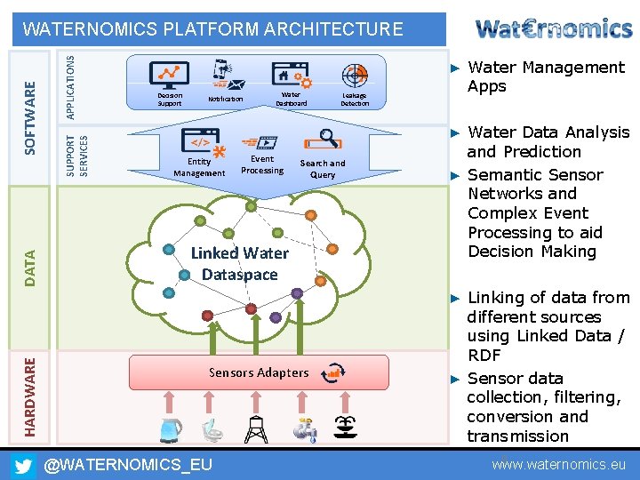 HARDWARE DATA APPLICATIONS SUPPORT SERVICES SOFTWARE WATERNOMICS PLATFORM ARCHITECTURE Decision Support Notification Entity Management